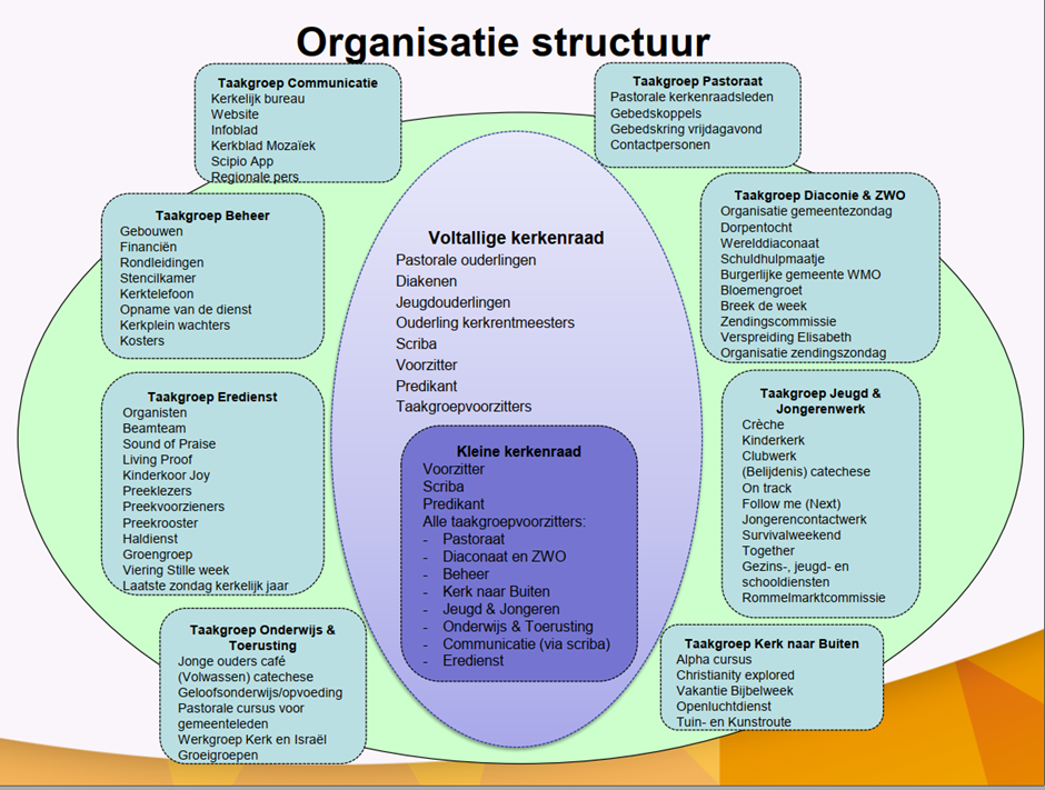 OrganisatiestructuurGKA